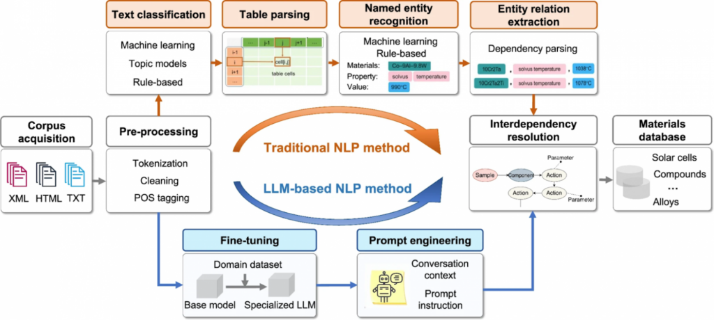 Блок-схема сравнения традиционного NLP и LLM-based NLP методов