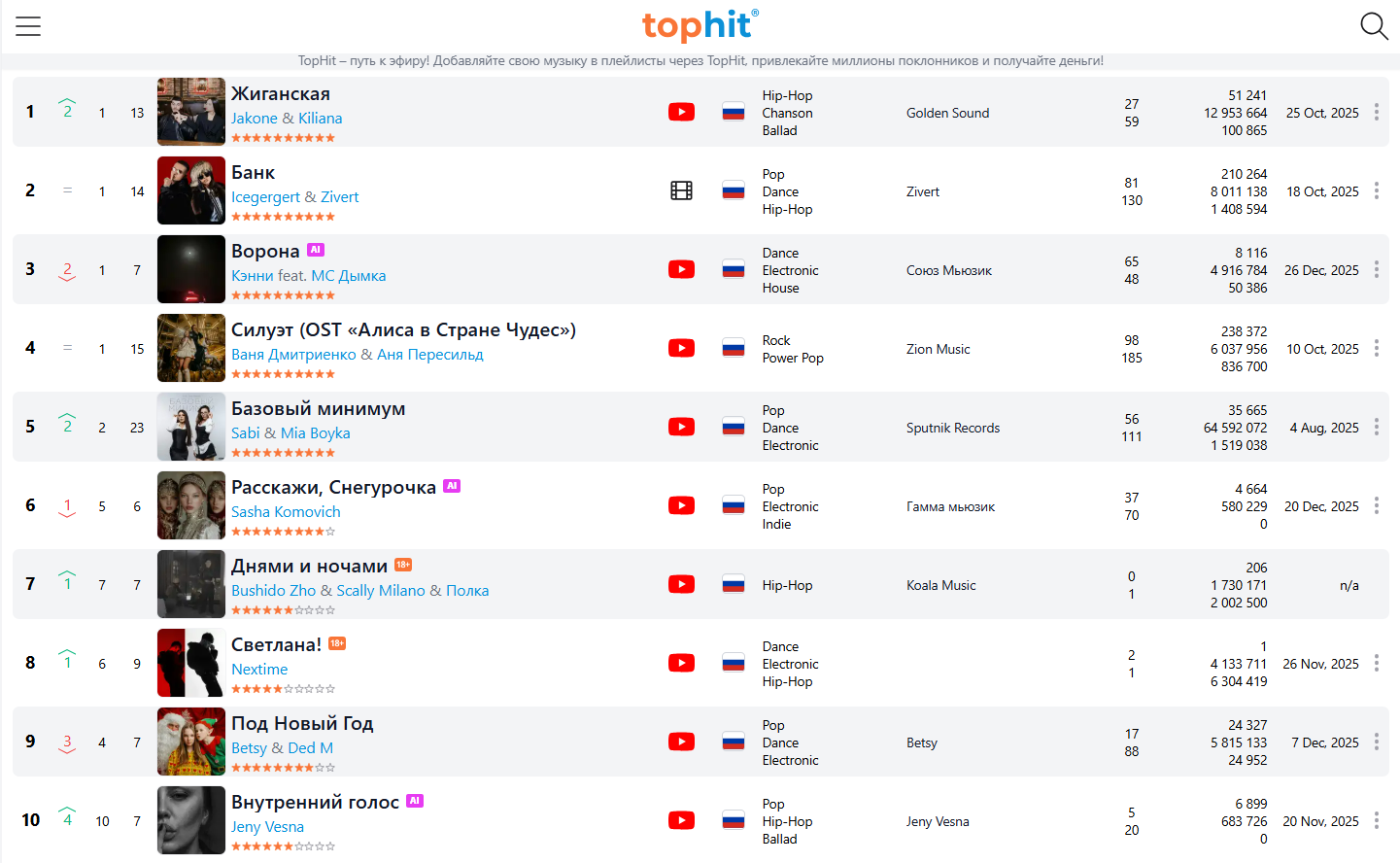 Топ-10 российского чарта Top All Internet Hits от 22 января 2026 года. На позициях 3, 6 и 10 находятся композиции, отмеченные значком «AI», что указывает на их полное создание искусственным интеллектом.