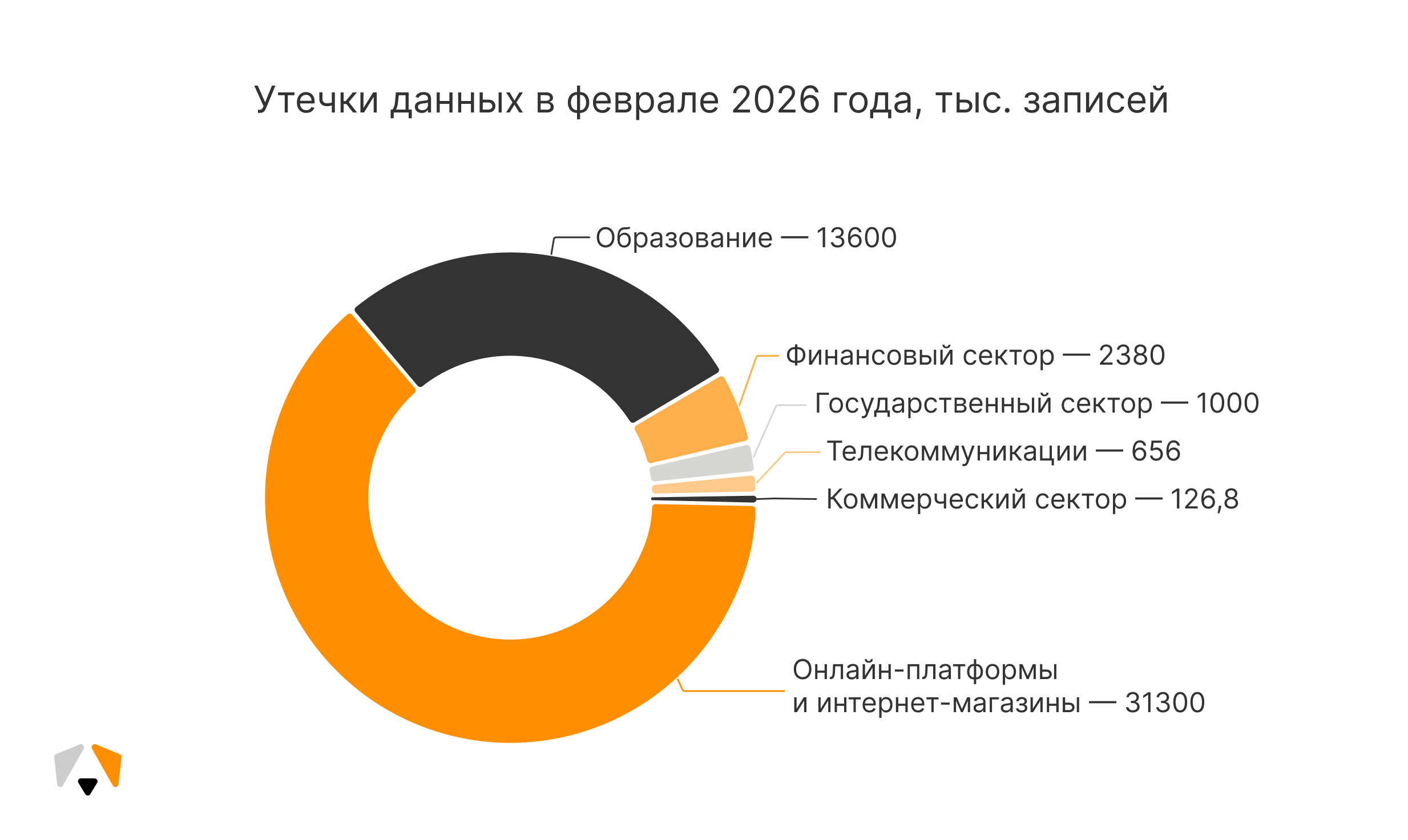 Согласно данным за февраль 2026 года, утечки данных в образовании занимают второе место по количеству